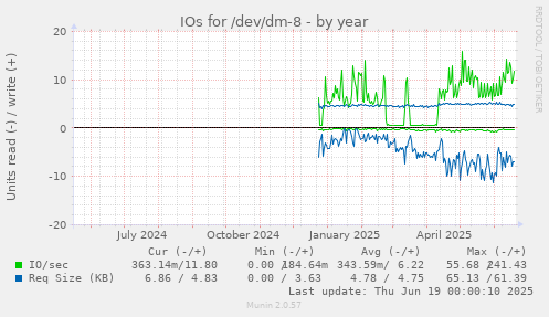IOs for /dev/dm-8