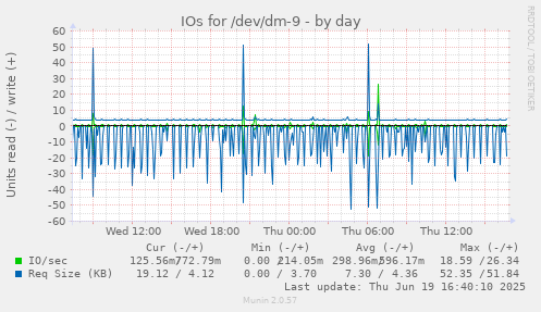 IOs for /dev/dm-9