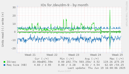 IOs for /dev/dm-9