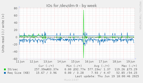 IOs for /dev/dm-9