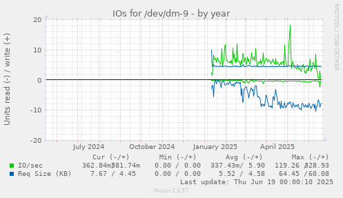 IOs for /dev/dm-9