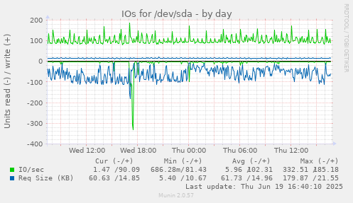 IOs for /dev/sda