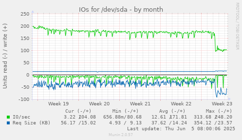 IOs for /dev/sda