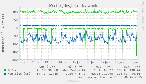 IOs for /dev/sda