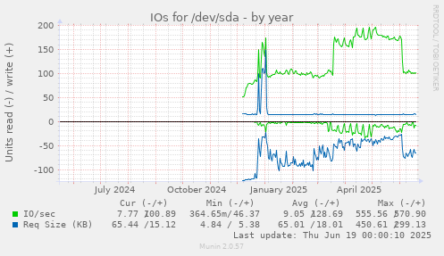 IOs for /dev/sda