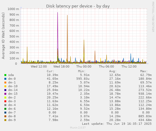Disk latency per device