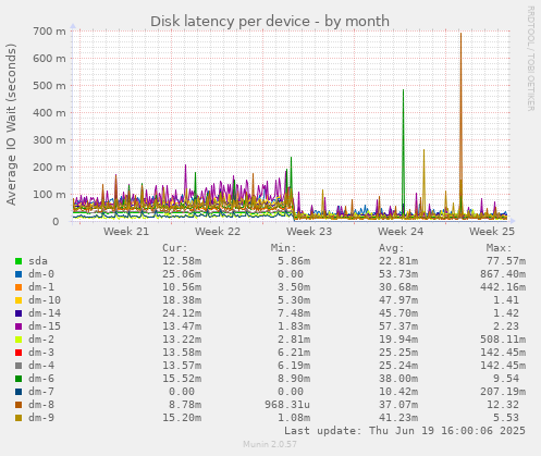 Disk latency per device