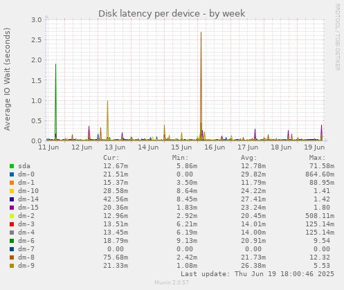 Disk latency per device