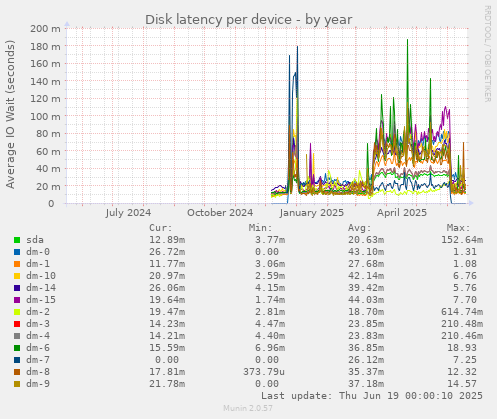 Disk latency per device