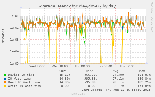 Average latency for /dev/dm-0