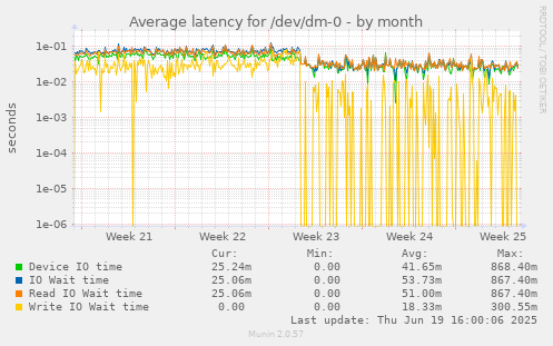 Average latency for /dev/dm-0