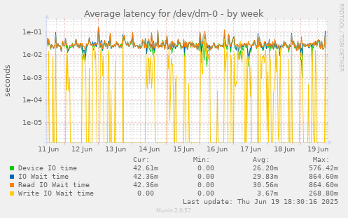 Average latency for /dev/dm-0