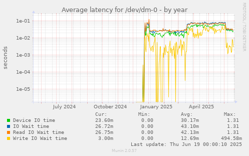 Average latency for /dev/dm-0