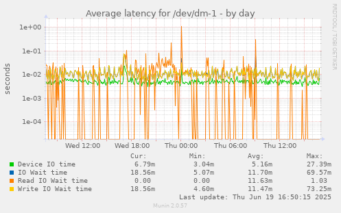 Average latency for /dev/dm-1