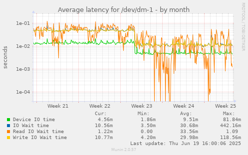 Average latency for /dev/dm-1