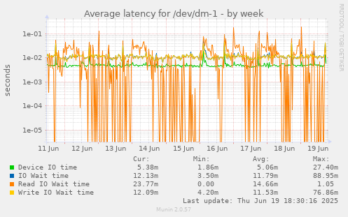 Average latency for /dev/dm-1