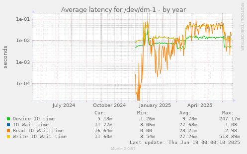 Average latency for /dev/dm-1