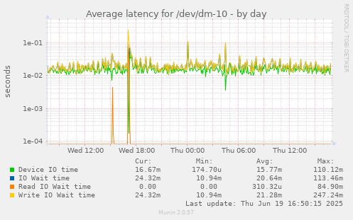 Average latency for /dev/dm-10