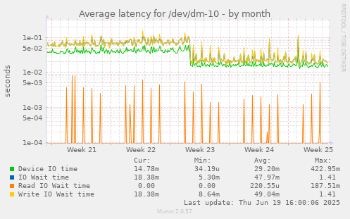 Average latency for /dev/dm-10