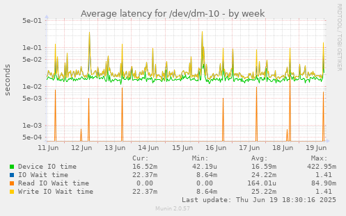 Average latency for /dev/dm-10