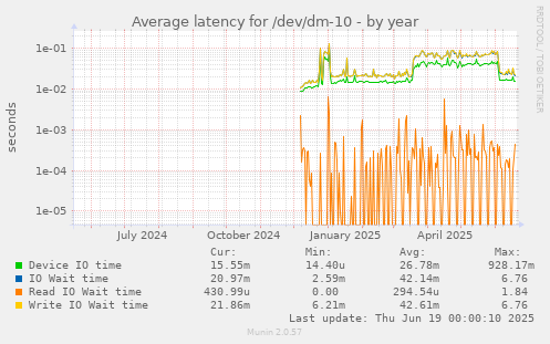 Average latency for /dev/dm-10