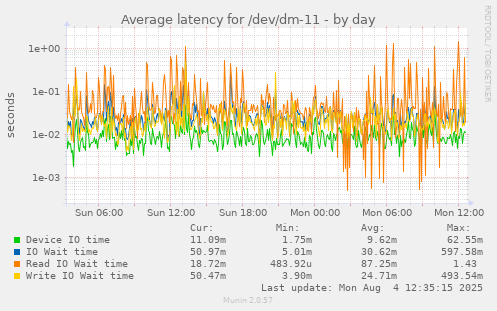 Average latency for /dev/dm-11
