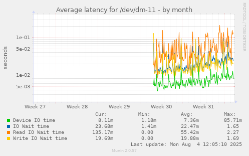 Average latency for /dev/dm-11