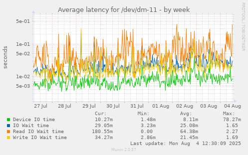 Average latency for /dev/dm-11