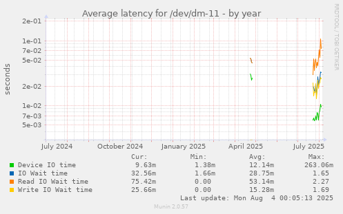 Average latency for /dev/dm-11