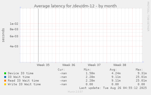 Average latency for /dev/dm-12