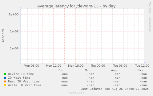 Average latency for /dev/dm-13
