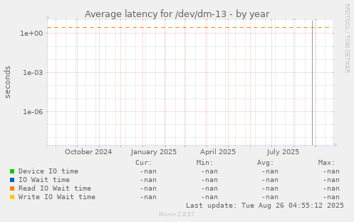 Average latency for /dev/dm-13