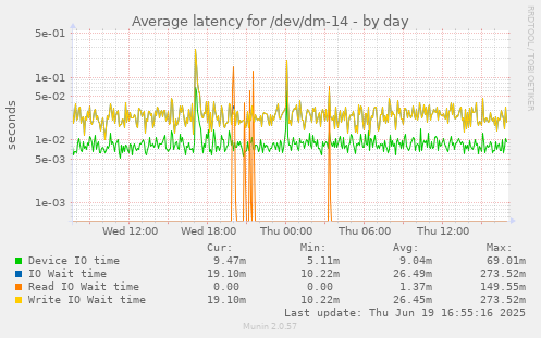 Average latency for /dev/dm-14