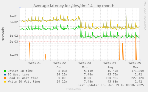 Average latency for /dev/dm-14