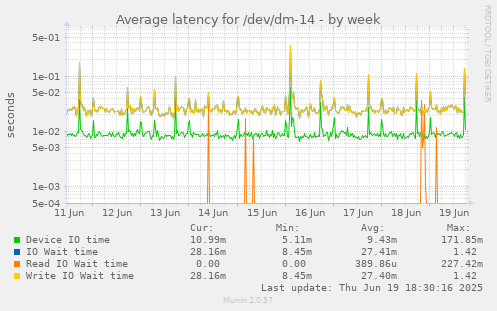 Average latency for /dev/dm-14