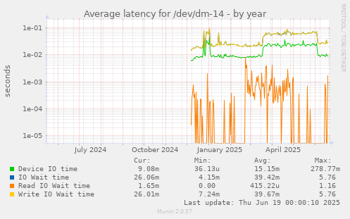 Average latency for /dev/dm-14