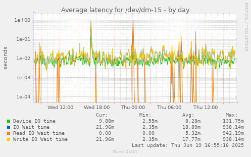 Average latency for /dev/dm-15