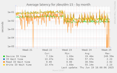 Average latency for /dev/dm-15