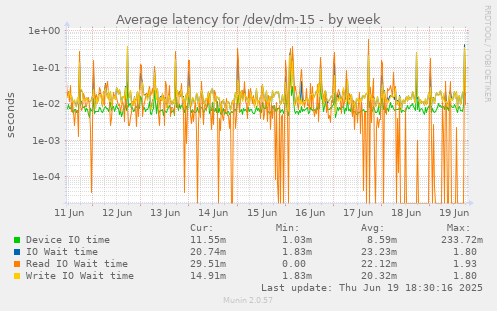 Average latency for /dev/dm-15