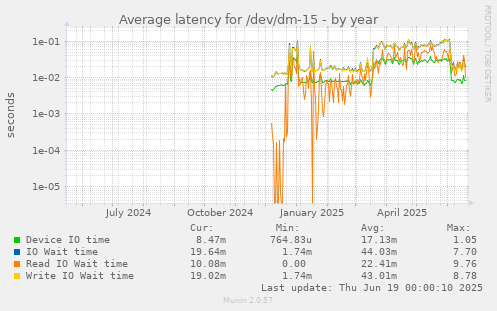 Average latency for /dev/dm-15