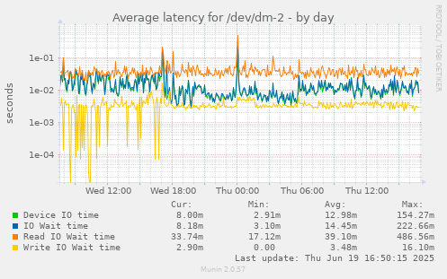 Average latency for /dev/dm-2