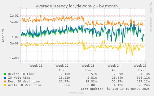 Average latency for /dev/dm-2