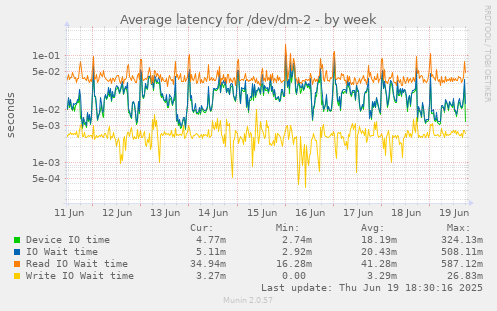 Average latency for /dev/dm-2