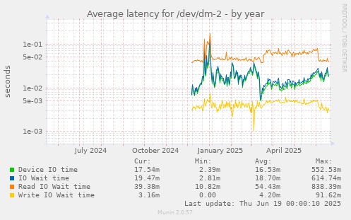 Average latency for /dev/dm-2