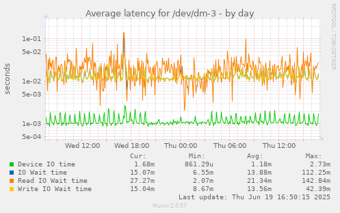 Average latency for /dev/dm-3