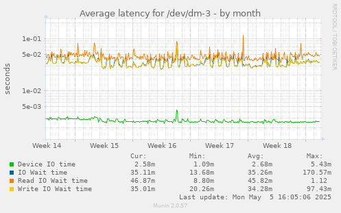 Average latency for /dev/dm-3