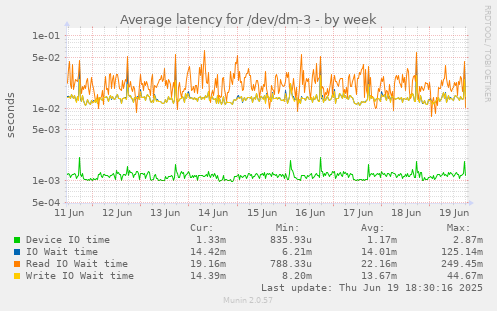 Average latency for /dev/dm-3