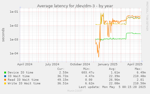 Average latency for /dev/dm-3