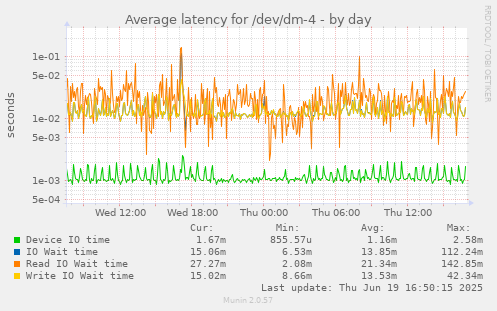 Average latency for /dev/dm-4