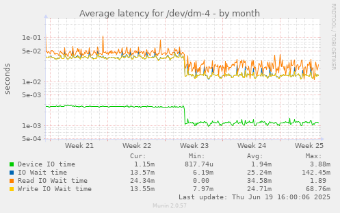 Average latency for /dev/dm-4
